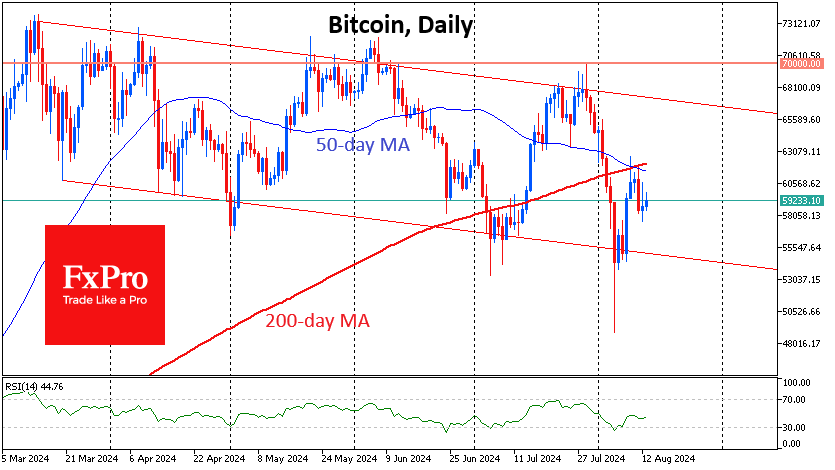 bitcoin loses momentum