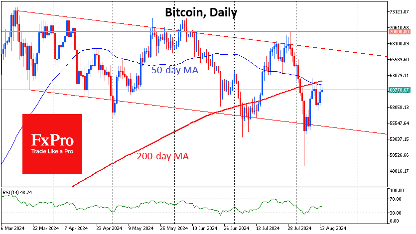 a graph of a bitcoin price