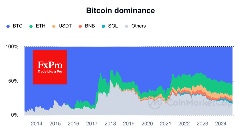 Bitcoin dominance