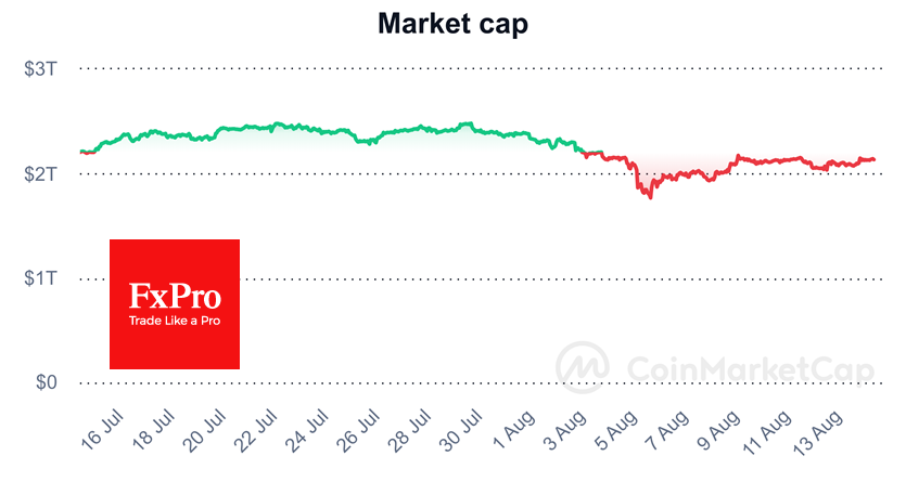 Ethereum is gently gaining
momentum