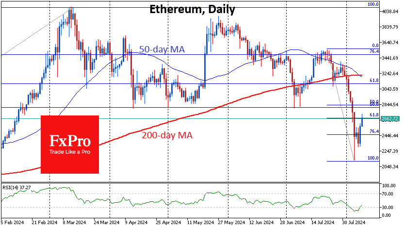 Ethereum daily chart analysis