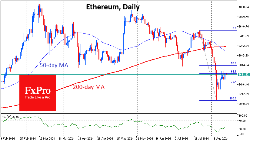 Ethereum loses momentum