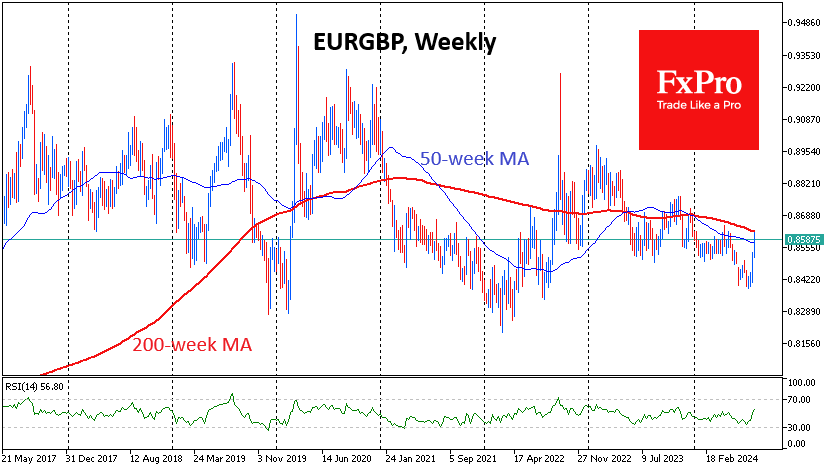 EURGBP weekly chart analysis