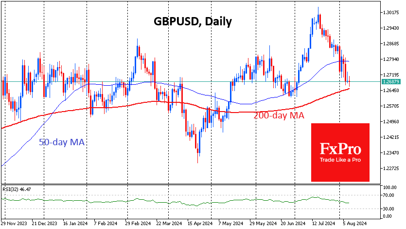 sterling daily chart analysis