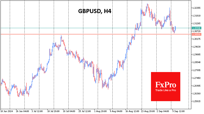 GBPUSD forecast