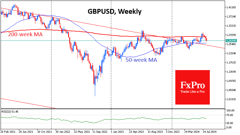 sterling weekly chart analysis