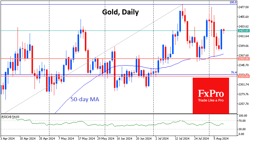 Gold daily chart analysis