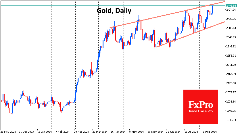 Gold daily chart analysis