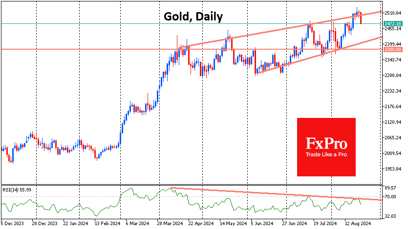 Gold Struggles After Reaching New
Highs