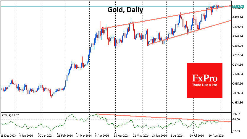 Gold price breakout