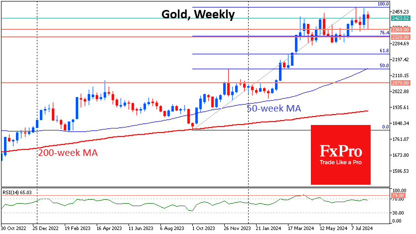 Gold weekly chart analysis