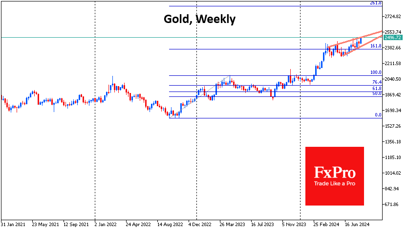 Gold weekly chart analysis