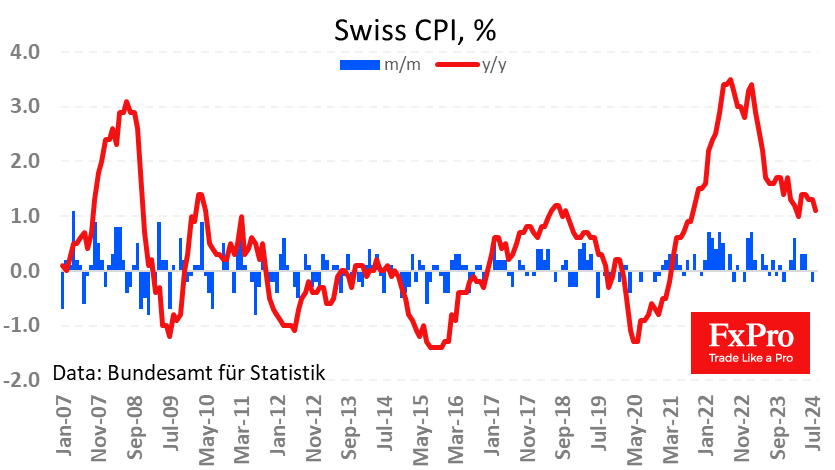 Swiss inflation slowdown