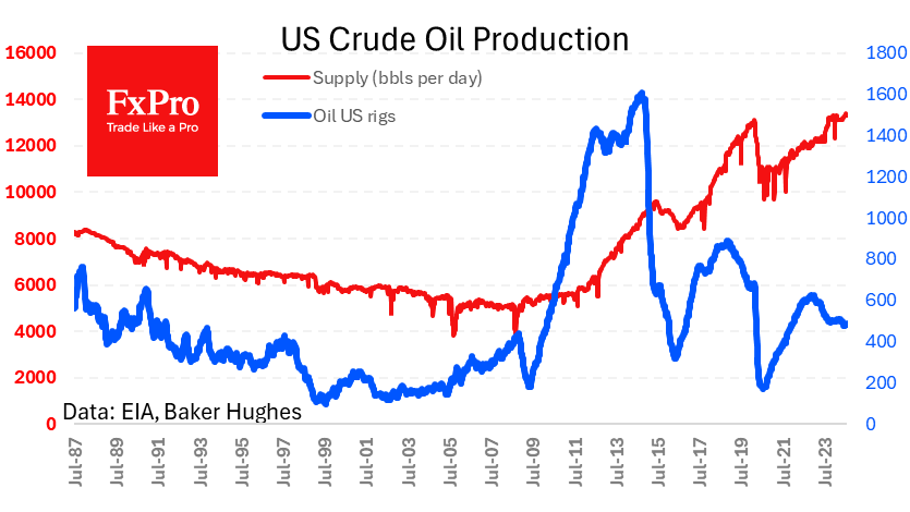 US Crude oil production