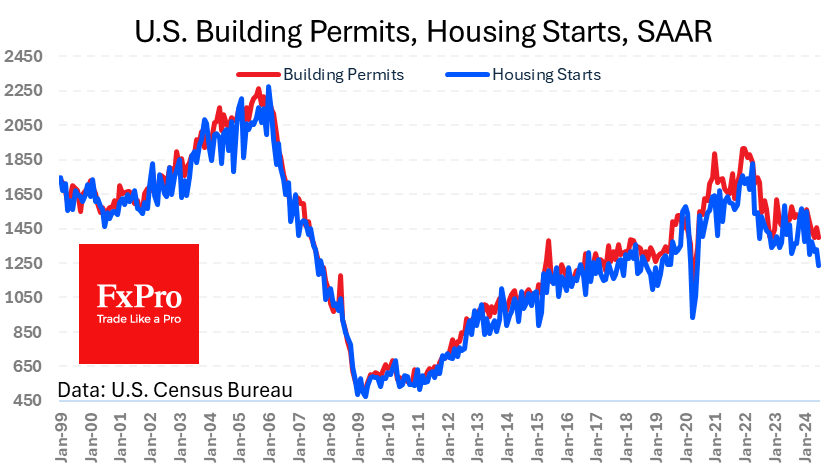 The housing market has slipped into
worrying territory