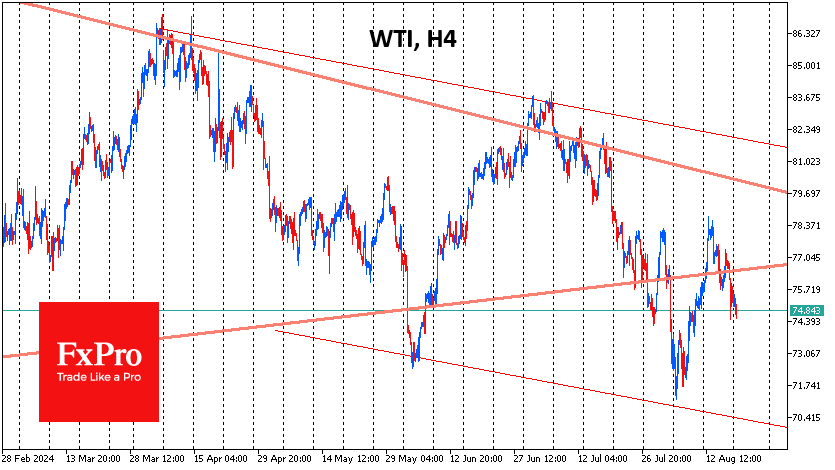 WTI 4hour chart analysis