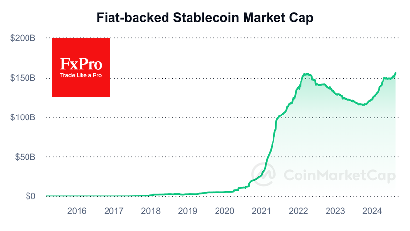 The crypto market attracts money,
but prices don’t rise