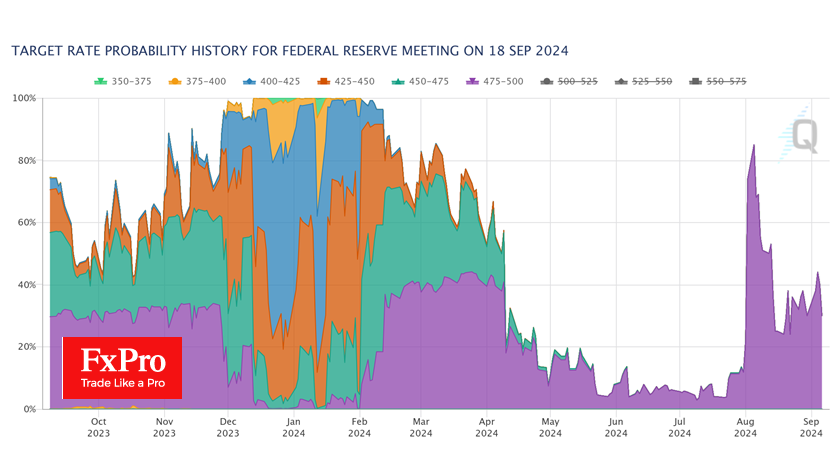 Fed rate cut expectations