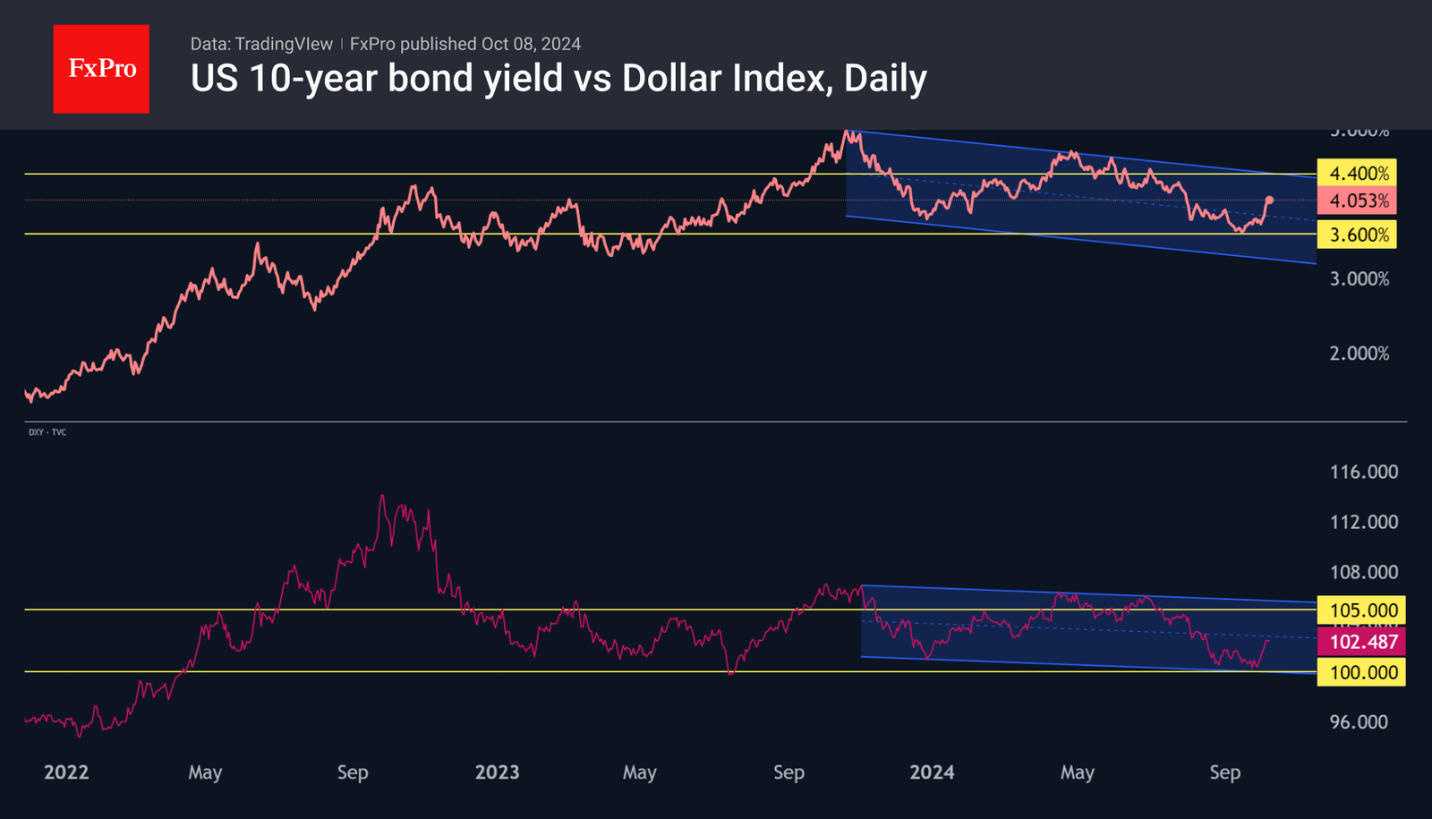 Rising Treasury yields
