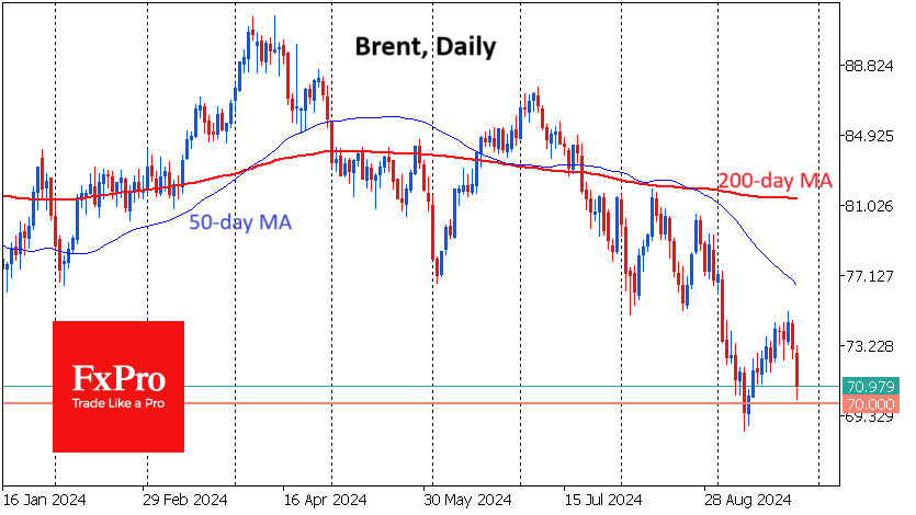 Brent crude support