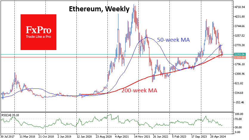 Ethereum support levels
