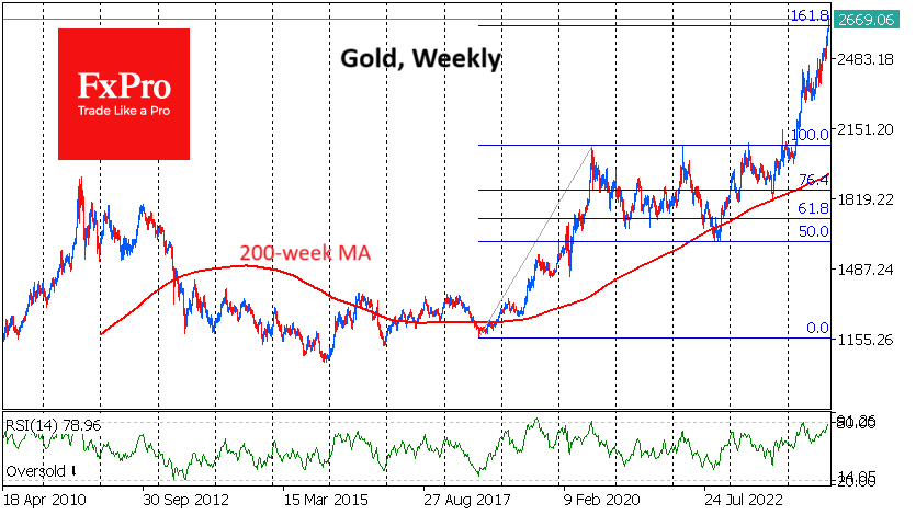 Gold price rally
