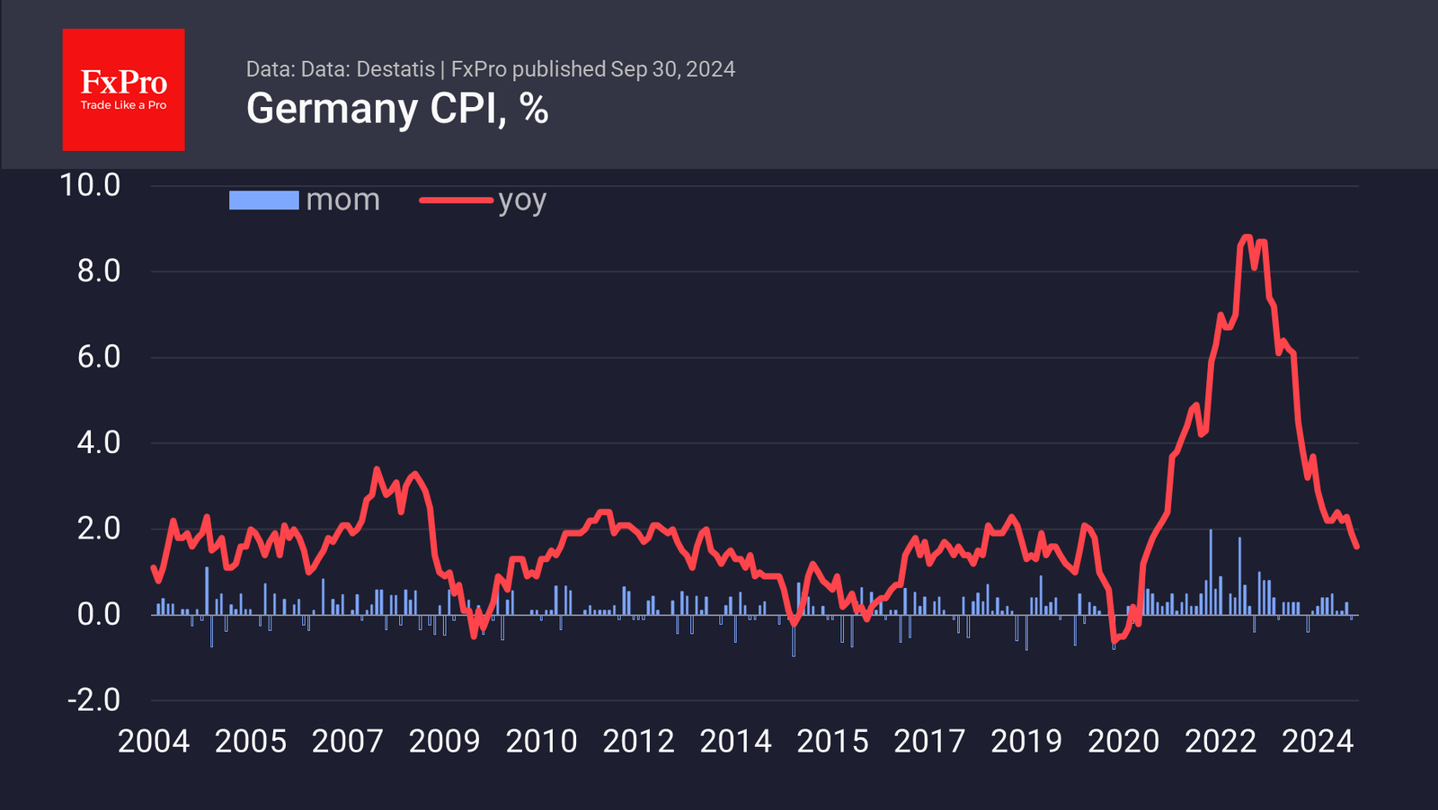 Inflation in Germany and Italy