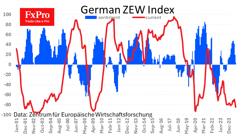 ZEW index September