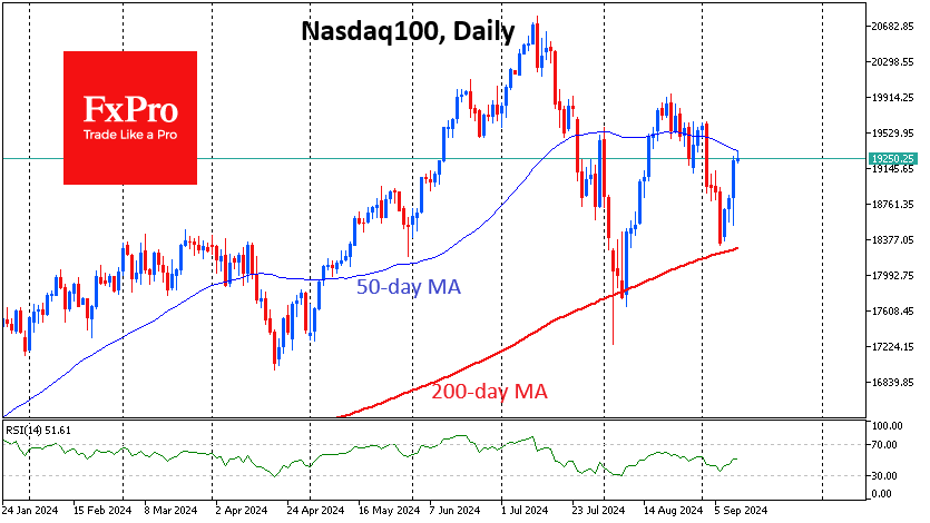 Promising upturn in US indices
