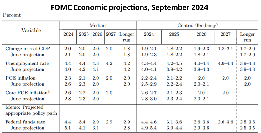 Fed Funds rate cut 