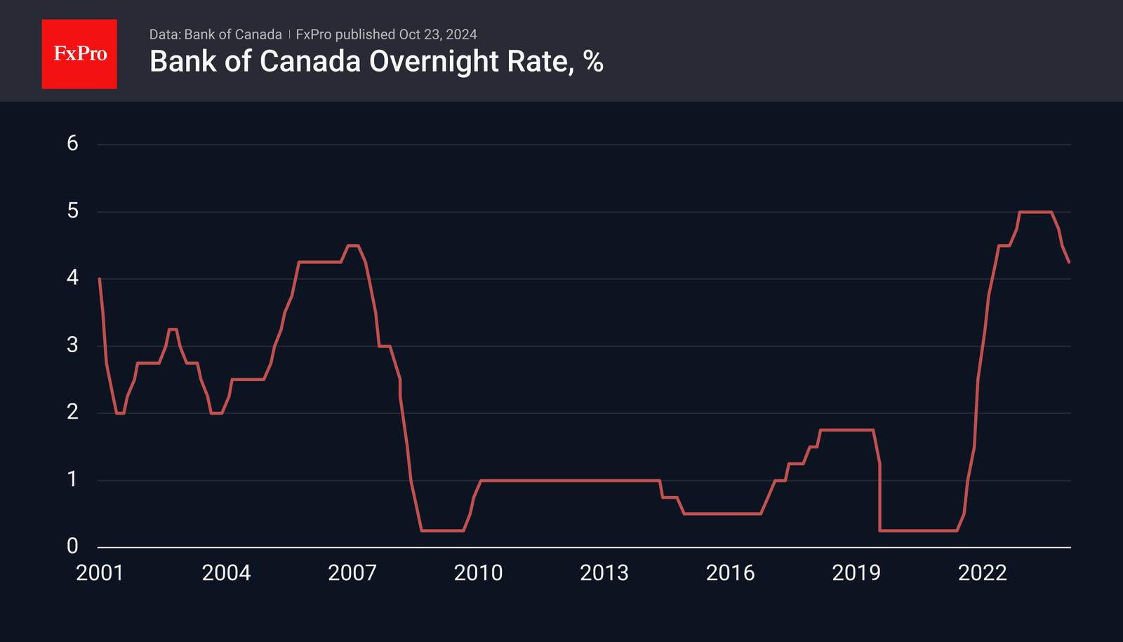 Bank of Canada rate decision