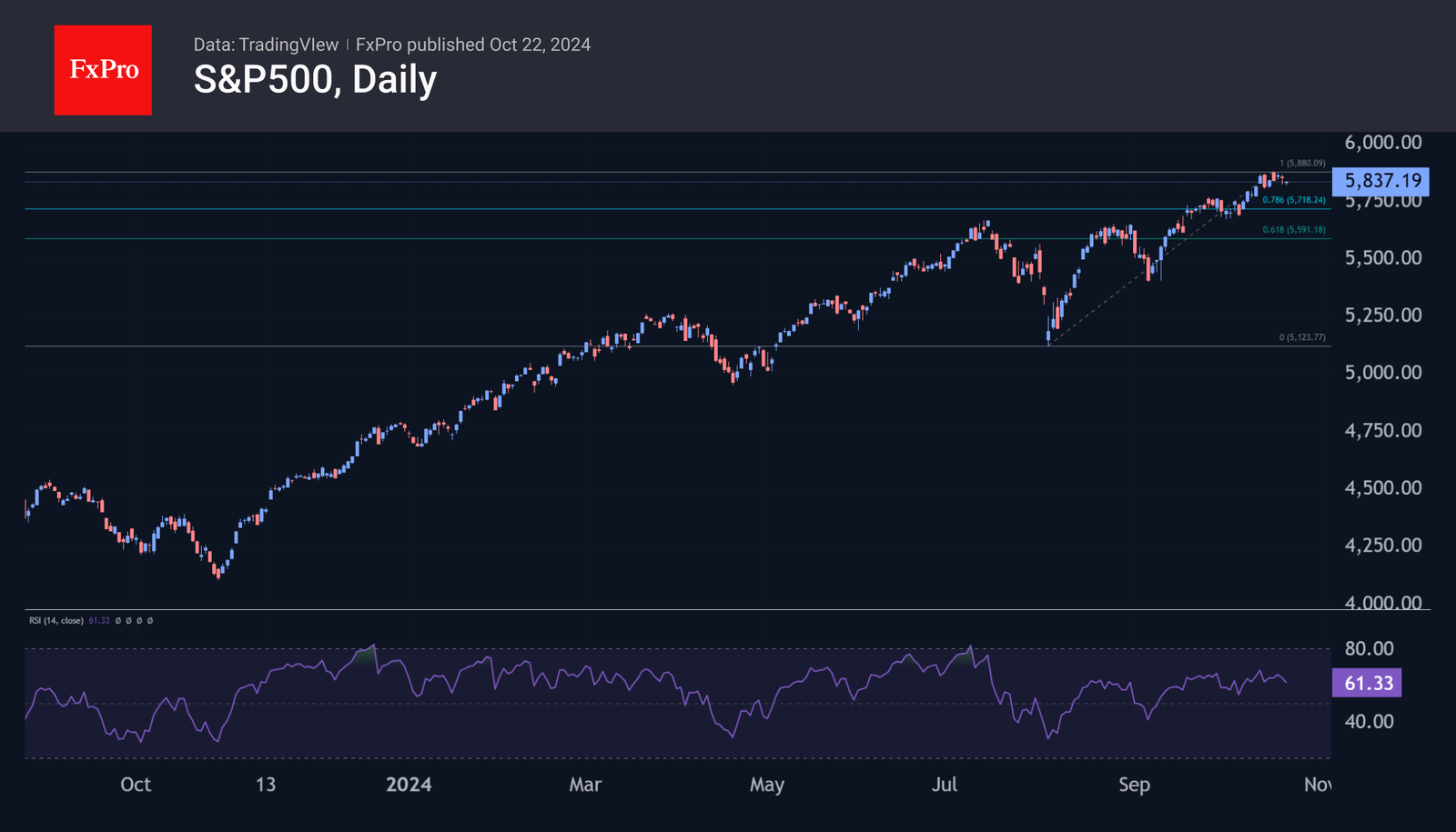 S&amp;P500 risks correction ahead of
election