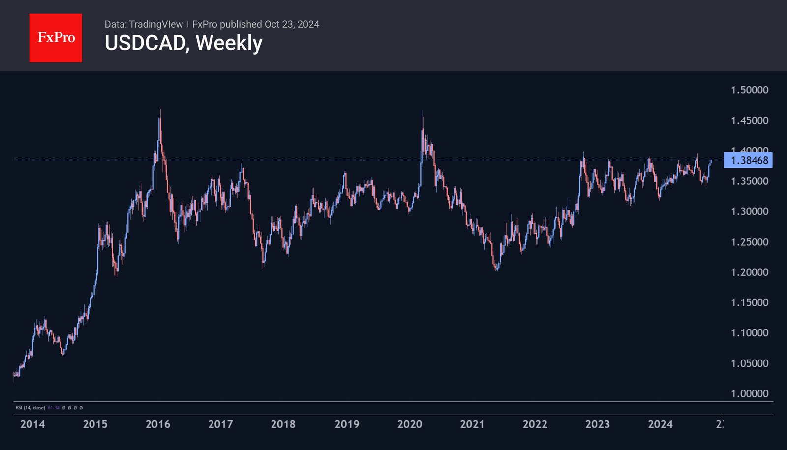 Canadian dollar